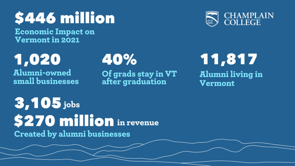 An infographic with a blue background and white text reads:
-$446 million in economic impact on Vermont in 2021
-1,020 alumni-owned small businesses
-40% of grads stay in VT after graduation
-11,817 alumni living in Vermont
-3,105 jobs and $270 million in revenue created by alumni businesses